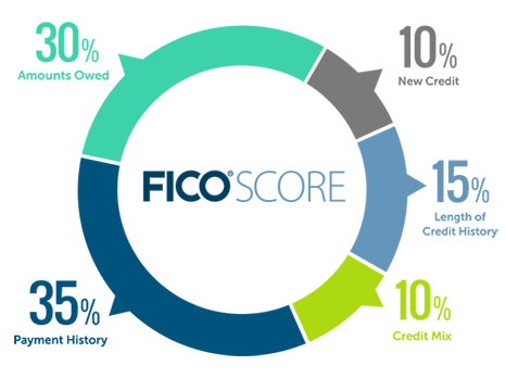 Credit Card Basics: How the Credit Score Works 2 FICO credit score