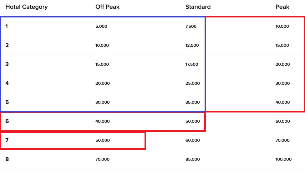 Review: American Express Marriott Bonvoy Brilliant 3 35000 vs 50000 Marriott Free Night Certificate