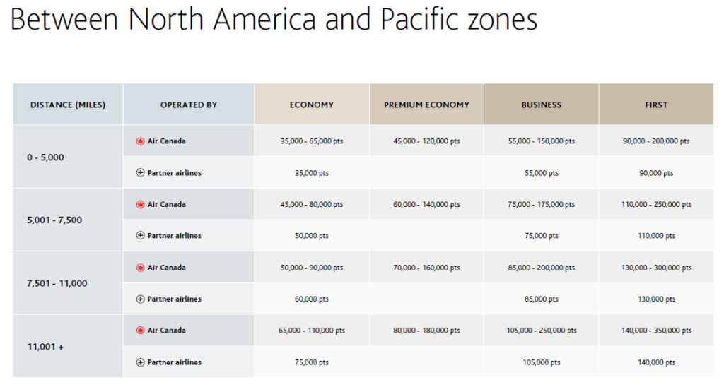 4 Useful Sites to Help Research Flights for Award Redemptions 8 Aeroplan NA-Pacific