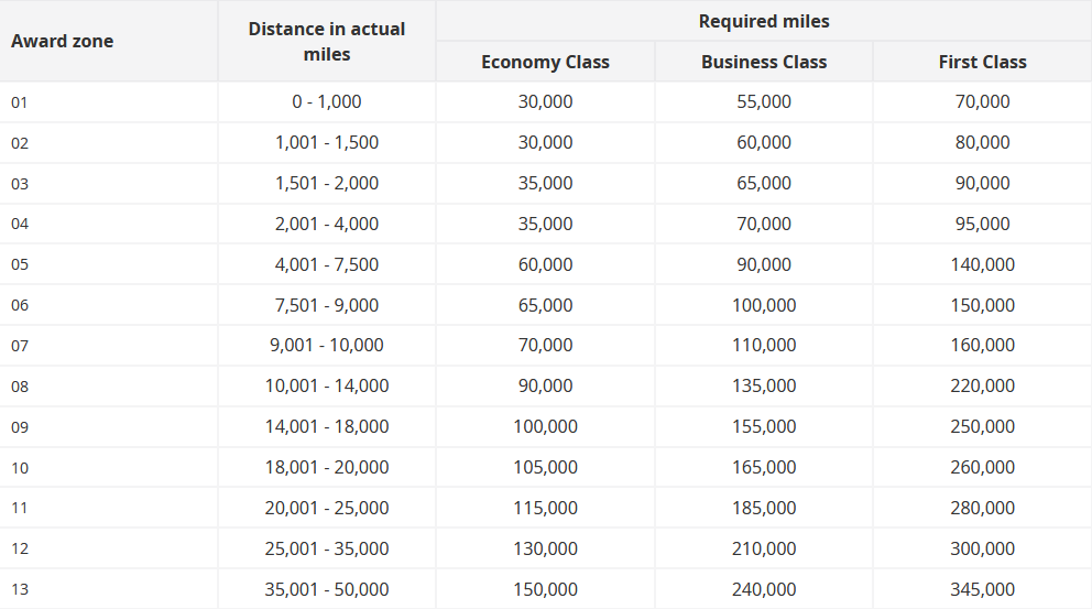 Citi ThankYou Rewards Comprehensive Guide 5 Asia Miles RTW Award Chart