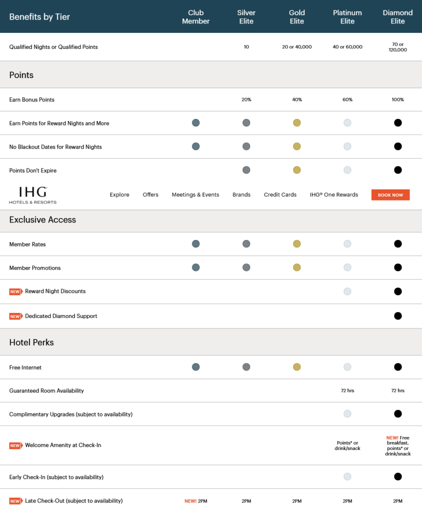 IHG One Rewards Status Tiers